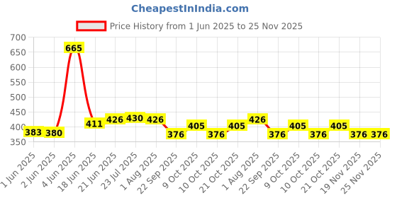 flipkart.com fendo Bobby Polka Dots 3 Fold Protection Monsoon/Rainy & Sun Umbrella in Navy Blue Umbrella fendo Price History Graph from 1 Jun 2025 to 25 Nov 2025
