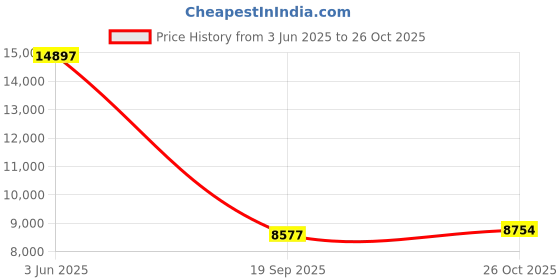 flipkart.com bobbyexport Fluted Premium 24" freestanding Wash Basin Vanity Cabinet For Bathroom BELV1 Table Top Basin bobbyexport Price History Graph from 3 Jun 2025 to 26 Oct 2025