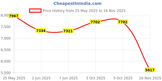 flipkart.com bobbyexport Gold premium 24" freestanding HDHMR wooden vanity cabinet with wash basin for bathroom & kitchen Table Top Basin bobbyexport Price History Graph from 25 May 2025 to 16 Nov 2025