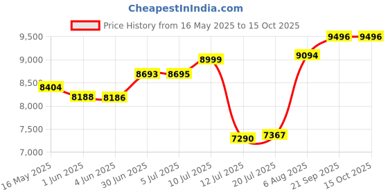 flipkart.com bobbyexport Gold premium 24" freestanding Vanity with washbasin HDHMR 24 inch Table Top Basin bobbyexport Price History Graph from 16 May 2025 to 15 Oct 2025