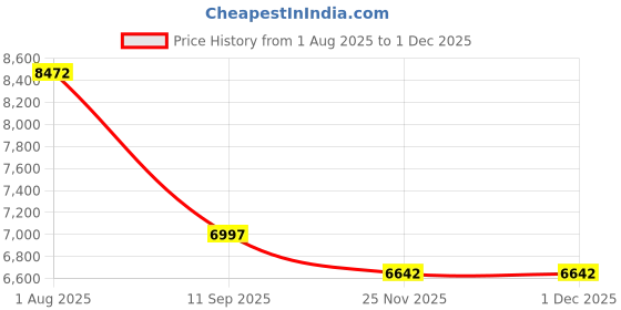 flipkart.com bobbyexport Gold premium 24 inch freestanding Vanity with washbasin premium design three draws Table Top Basin bobbyexport Price History Graph from 1 Aug 2025 to 29 Nov 2025