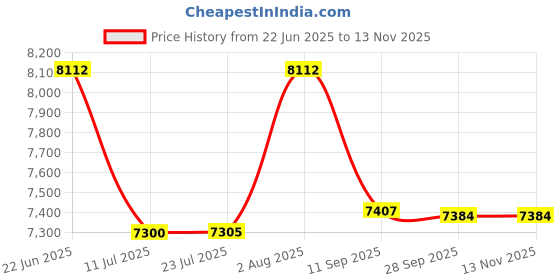 flipkart.com bobbyexport Gold premium 24 inch freestanding Vanity with washbasin premium texture design three draws Table Top Basin bobbyexport Price History Graph from 22 Jun 2025 to 12 Nov 2025