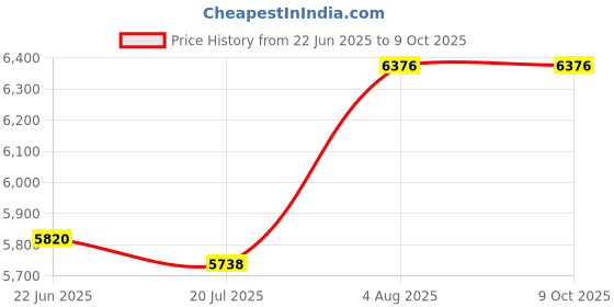 flipkart.com bobbyexport Gold premium 24" Table Top wash Basin size 19 x 19 x 7 Inch Glossy finish Round Shape Table Top Basin bobbyexport Price History Graph from 22 Jun 2025 to 9 Oct 2025