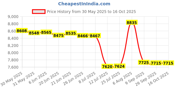 flipkart.com bobbyexport Gold Premium Freestanding Vanity Washbasin Cabinate BEP8 Table Top Basin bobbyexport Price History Graph from 30 May 2025 to 16 Oct 2025