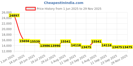 flipkart.com bobbyexport Multy storage 32" freestanding Wash Basin Vanity Cabinet For Bathroom BE3201 Table Top Basin bobbyexport Price History Graph from 1 Jun 2025 to 29 Nov 2025