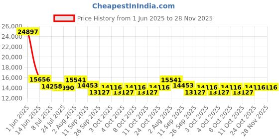 flipkart.com bobbyexport MULTY STORAGE 32" freestanding Wash Basin Vanity Cabinet For Bathroom BE3202 Table Top Basin bobbyexport Price History Graph from 1 Jun 2025 to 27 Nov 2025