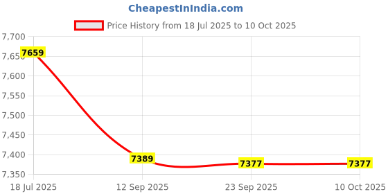 flipkart.com bobbyexport Simple Design freestanding Wash Basin Vanity Cabinet HDHMR Cabinet BEPNG2 Table Top Basin bobbyexport Price History Graph from 18 Jul 2025 to 10 Oct 2025