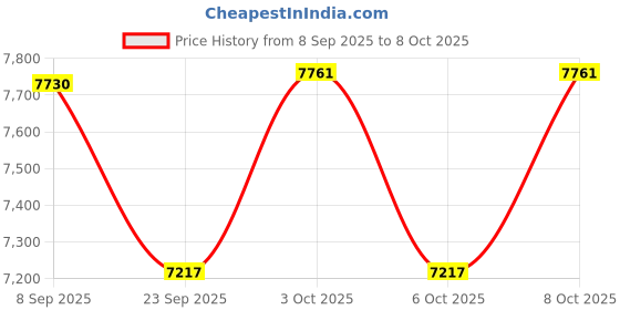 flipkart.com bobbyexport Simple Design freestanding Wash Basin Vanity Cabinet HDHMR Cabinet BEPNG3 Table Top Basin bobbyexport Price History Graph from 8 Sep 2025 to 8 Oct 2025