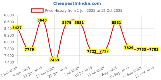 flipkart.com bobbyexport Simple Design freestanding Wash Basin Vanity Cabinet HDHMR Cabinet BEPNG4 Table Top Basin bobbyexport Price History Graph from 1 Jun 2025 to 12 Oct 2025