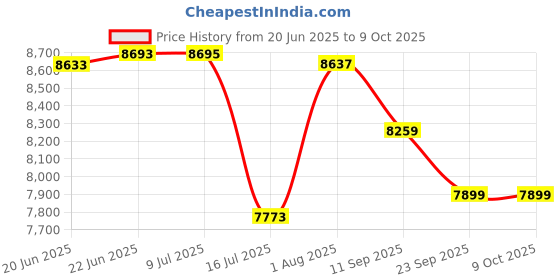 flipkart.com bobbyexport Unique Models BEP6 Table Top Basin bobbyexport Price History Graph from 20 Jun 2025 to 9 Oct 2025