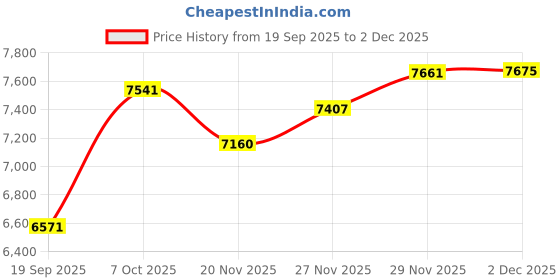 flipkart.com bobbyexport Z Gold Premium BVG1 freestanding Wash Basin Vanity Cabinate HDHMR Cabinet Table Top Basin bobbyexport Price History Graph from 19 Sep 2025 to 1 Dec 2025
