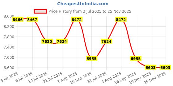 flipkart.com bobbyexport Z Gold Premium BVG4 freestanding Wash Basin Vanity Cabinate HDHMR Wash Basin Table Top Basin bobbyexport Price History Graph from 3 Jul 2025 to 25 Nov 2025