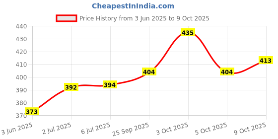 flipkart.com bobcatproplus BOB CAT Car Rat Repellent/Rodent Spray | 2X Advance Formula | Rat Repeal Spray bobcatproplus Price History Graph from 3 Jun 2025 to 9 Oct 2025