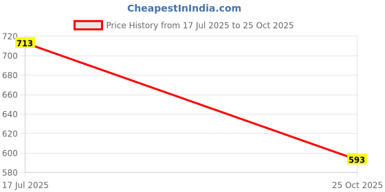 flipkart.com bobda enterprise Dish Drainer Kitchen Rack Stainless Steel Dish Drainer Kitchen Storage Rack,Kitchen Organizer Utensil Basket -Rectangle - Big. Plate Stand Steel bobda enterprise Price History Graph from 17 Jul 2025 to 25 Oct 2025