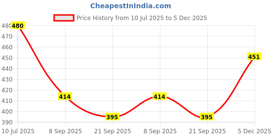 flipkart.com bobil Stylish & Premium Quality Loafers For Men bobil Price History Graph from 10 Jul 2025 to 5 Dec 2025
