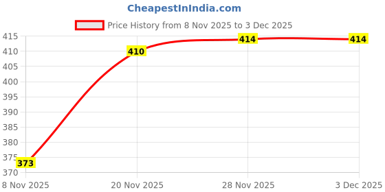 flipkart.com bobil Stylish & Premium Quality Loafers For Men bobil Price History Graph from 8 Nov 2025 to 2 Dec 2025