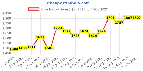 flipkart.com esquire Bobo Baby Dining Chair with Footrest, Tray Table - PINK Colour esquire Price History Graph from 1 Jun 2025 to 4 Nov 2025