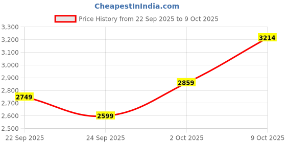 flipkart.com skechers BOBS SPARROW FLEX - INSTANT CLOUT Casuals For Women skechers Price History Graph from 22 Sep 2025 to 9 Oct 2025