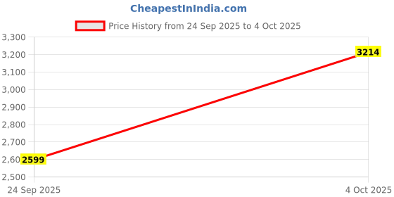 flipkart.com skechers BOBS SPARROW FLEX - INSTANT CLOUT Casuals For Women skechers Price History Graph from 24 Sep 2025 to 4 Oct 2025