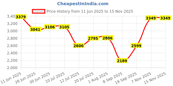 flipkart.com skechers BOBS SQUAD CHAOS - 2 Running Shoes For Women skechers Price History Graph from 11 Jun 2025 to 15 Nov 2025