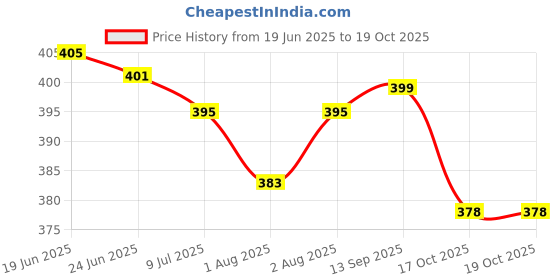 flipkart.com himalaya Boby Lotion Pack of 2 himalaya Price History Graph from 19 Jun 2025 to 19 Oct 2025
