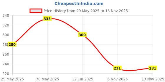 flipkart.com bocachica Bikes Mask Face & Eyewear Windproof Dirt Shield with Soft Foam Detachable Goggle Mask Anti Scratch UV Protective Face & Eyewear Windproof Dirt Blowtorch, Laboratory, Power Tool, Welding Safety Goggle bocachica Price History Graph from 29 May 2025 to 6 Nov 2025