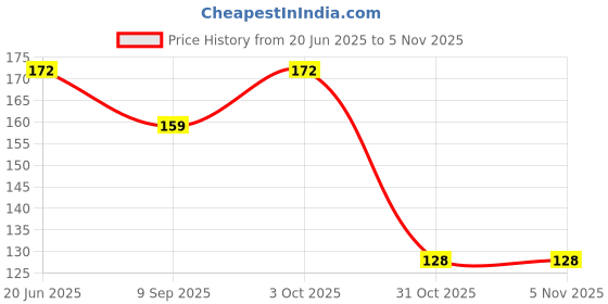 flipkart.com cilesis BOCXN PRO USB Mini Led Bulb Pack of 3 (Warm White USB LED Bulb) 0 hrs Bulb Emergency Light cilesis Price History Graph from 20 Jun 2025 to 5 Nov 2025