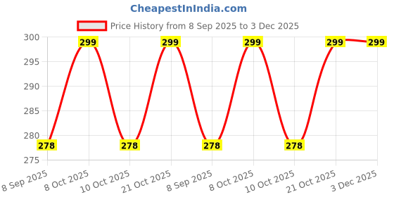 flipkart.com bodarmart 4 Pcs Multi-Purpose Silicone Trivet Mats Round Pot Holder Hot Pot Mats Anti Slip Trivet bodarmart Price History Graph from 8 Sep 2025 to 2 Dec 2025