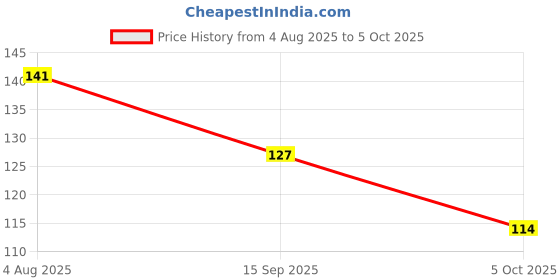 flipkart.com bodarmart Windshield Wiper Universal For Car bodarmart Price History Graph from 4 Aug 2025 to 5 Oct 2025