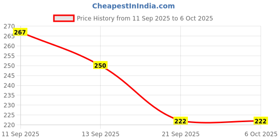 flipkart.com bodhee tree A5 Notebook with Mobile Pocket, Card Holder Pocket & Pen Loop A5 Notebook Ruled 200 Pages bodhee tree Price History Graph from 11 Sep 2025 to 6 Oct 2025