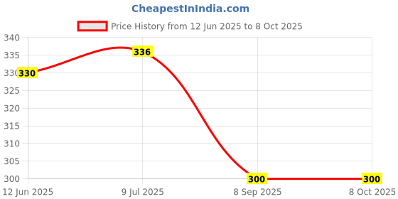 flipkart.com bodhee tree Baby inflatable Water Play Mat | Growth for 3, 6, 9 & 12 Month Old Baby Play Mat NA bodhee tree Price History Graph from 12 Jun 2025 to 8 Oct 2025