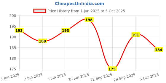 flipkart.com bodhee tree School Set bodhee tree Price History Graph from 1 Jun 2025 to 5 Oct 2025
