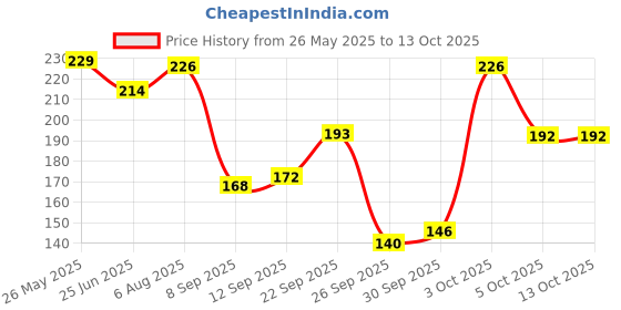 flipkart.com bodhichitta Glycerin ultra melt & pour soap base 1kg bodhichitta Price History Graph from 26 May 2025 to 13 Oct 2025