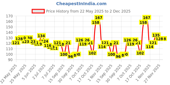 flipkart.com bodhichitta Glycerin ultra melt & pour soap base 500g bodhichitta Price History Graph from 22 May 2025 to 1 Dec 2025