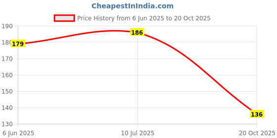 flipkart.com bodhichitta Lavender Serenity Scented Candle - Relax and Unwind |20-22 Hrs Burn Time Candle bodhichitta Price History Graph from 6 Jun 2025 to 20 Oct 2025