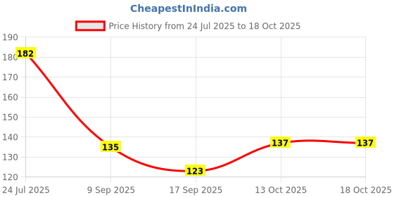 flipkart.com bodiclap Women Printed, Graphic Print Ankle Length bodiclap Price History Graph from 24 Jul 2025 to 13 Oct 2025
