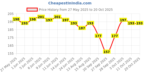 flipkart.com bodiclap Women Solid Ankle Length, Peds/Footie/No-Show, Low Cut bodiclap Price History Graph from 27 May 2025 to 20 Oct 2025