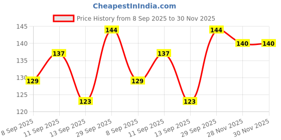 flipkart.com bodiclap Women Solid Ankle Length, Peds/Footie/No-Show, Low Cut bodiclap Price History Graph from 8 Sep 2025 to 30 Nov 2025