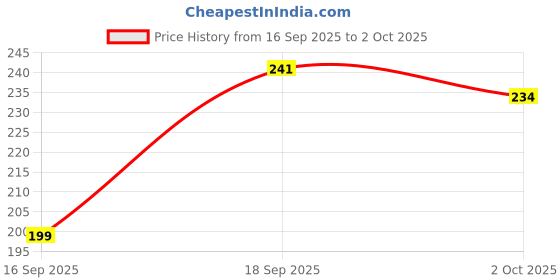 flipkart.com Bodoma Back Camera Lens Glass Protector for SAMSUNG GALAXY M54 Price History Graph from 16 Sep 2025 to 2 Oct 2025