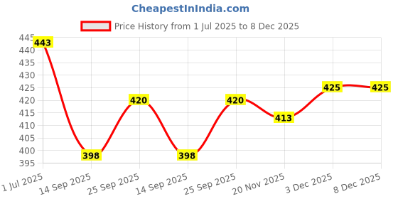 flipkart.com Bodoma Beltpouch-2-4 Mobile BeltPouch Waist Bag with Magnatic Pouch 6.3 inch Price History Graph from 1 Jul 2025 to 8 Dec 2025