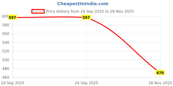 flipkart.com Bodoma BeltPouch Holster Waist Bag with Magnatic For Mobile Pouch Up To 6.7 inch (Brown) Price History Graph from 24 Sep 2025 to 28 Nov 2025