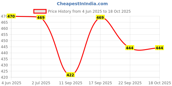 flipkart.com Bodoma BeltPouch Holster Waist Bag with Magnatic Up To 6.3inch For Mobile Pouch Up To 6.3 inch (Brown) Price History Graph from 4 Jun 2025 to 18 Oct 2025