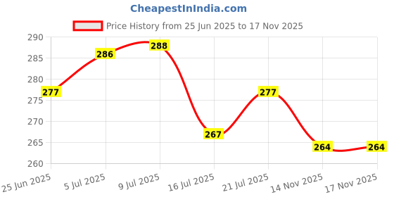 flipkart.com bodoma Bike Mobile Holder bodoma Price History Graph from 25 Jun 2025 to 17 Nov 2025