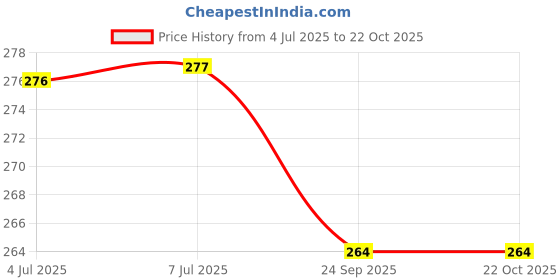flipkart.com bodoma Bike Mobile Holder bodoma Price History Graph from 4 Jul 2025 to 22 Oct 2025