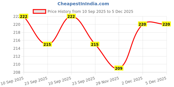 flipkart.com Bodoma Earbuds tips for All earphones, Eartips In The Ear Headphone Cushion Model 31 In The Ear Headphone Cushion Price History Graph from 10 Sep 2025 to 5 Dec 2025