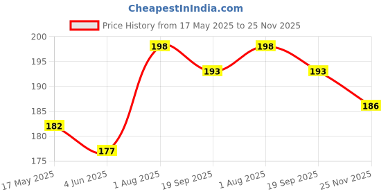 flipkart.com Bodoma Earbuds tips for All earphones, Eartips In The Ear Headphone Cushion Model 81 In The Ear Headphone Cushion Price History Graph from 17 May 2025 to 25 Nov 2025
