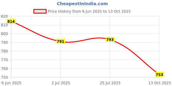 flipkart.com Bodoma MagSafe Card Wallet Leather Magnatic Case For iPhone Series All 12/13/14/55 Mobile Holder Price History Graph from 6 Jun 2025 to 13 Oct 2025