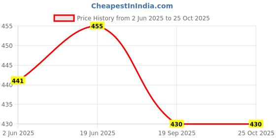 flipkart.com Bodoma Mobile-01-GT41 Waist Bag Price History Graph from 2 Jun 2025 to 25 Oct 2025