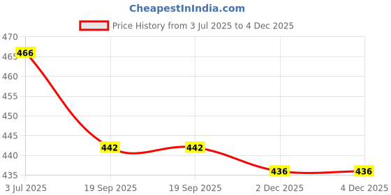flipkart.com Bodoma Mobile Belt For iQOO All 6.7 inchs Waist Bag Price History Graph from 3 Jul 2025 to 4 Dec 2025