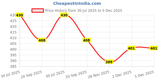 flipkart.com Bodoma Mobile Belt For Sony All 6.3 inchs Waist Bag Price History Graph from 30 Jul 2025 to 4 Dec 2025